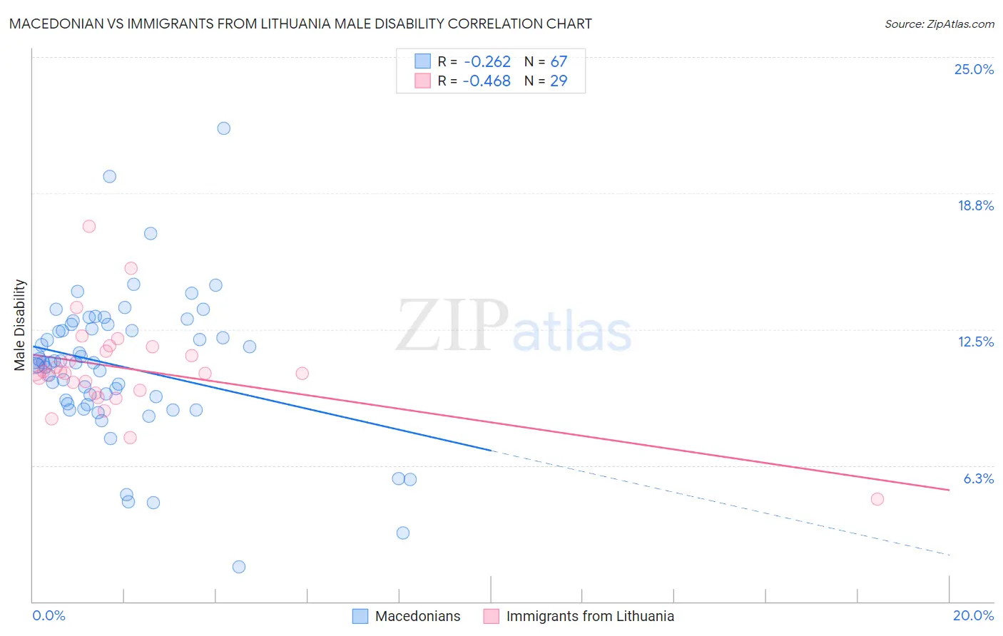 Macedonian vs Immigrants from Lithuania Male Disability