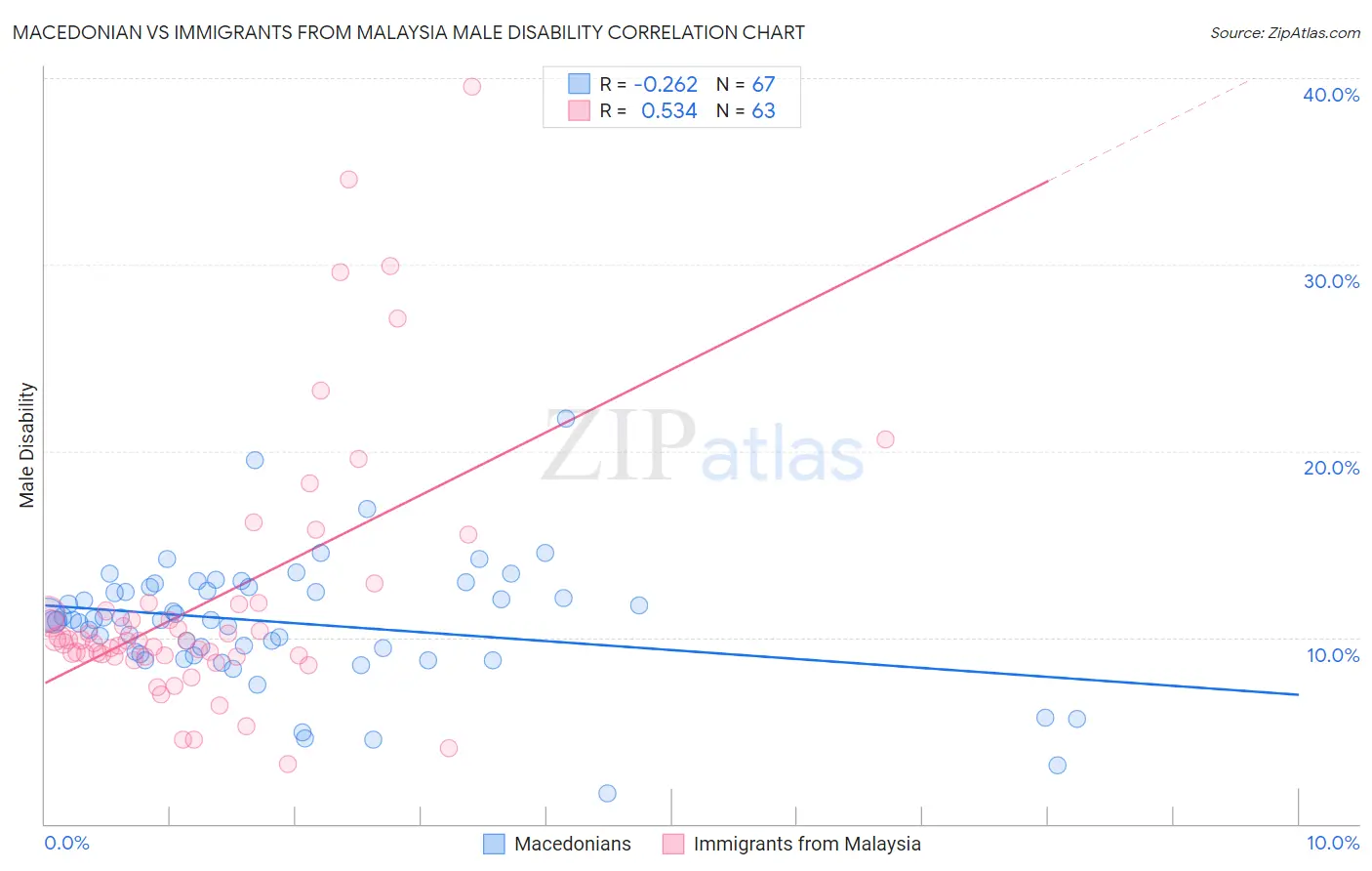 Macedonian vs Immigrants from Malaysia Male Disability