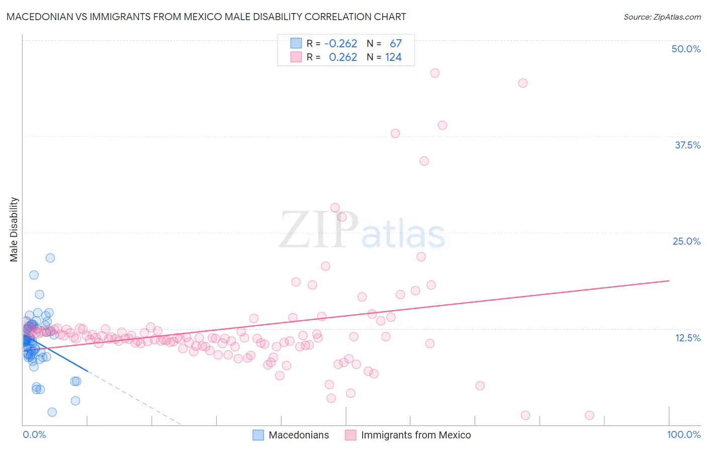 Macedonian vs Immigrants from Mexico Male Disability