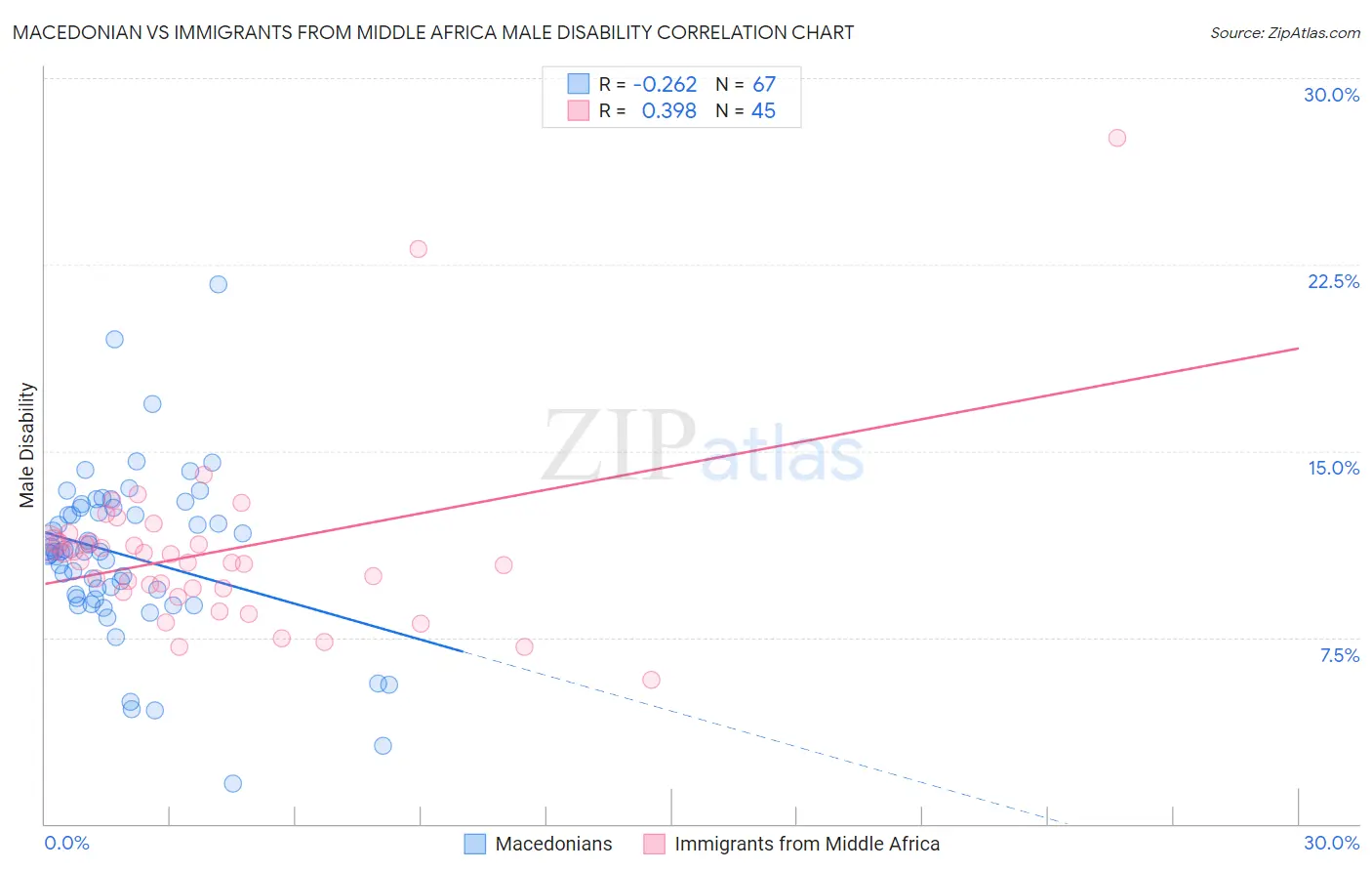 Macedonian vs Immigrants from Middle Africa Male Disability