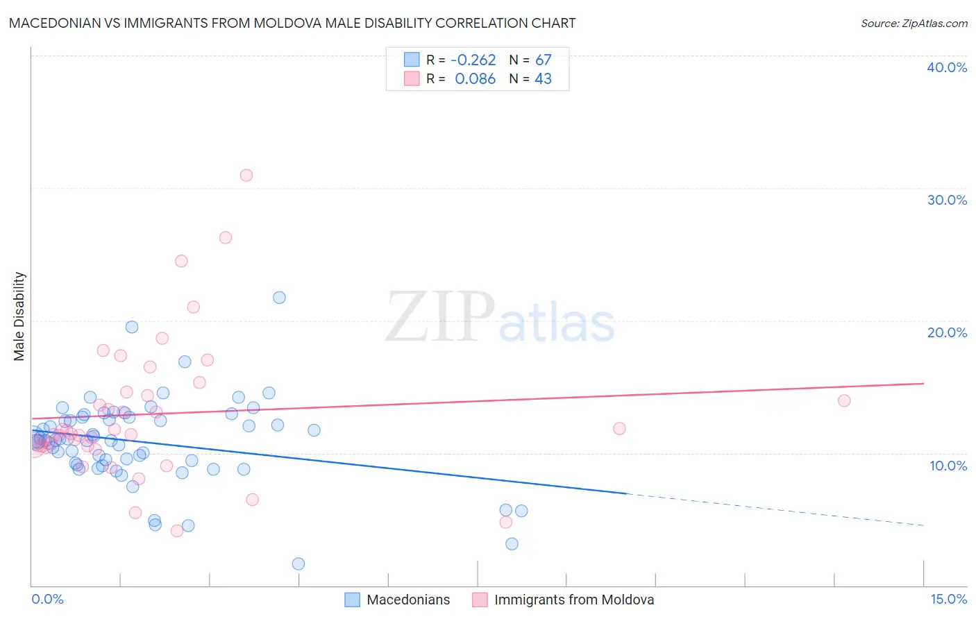 Macedonian vs Immigrants from Moldova Male Disability