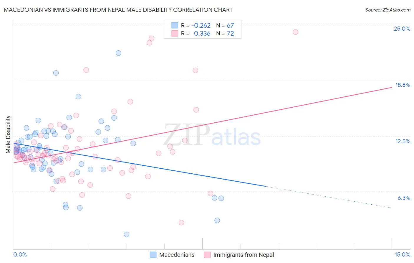 Macedonian vs Immigrants from Nepal Male Disability