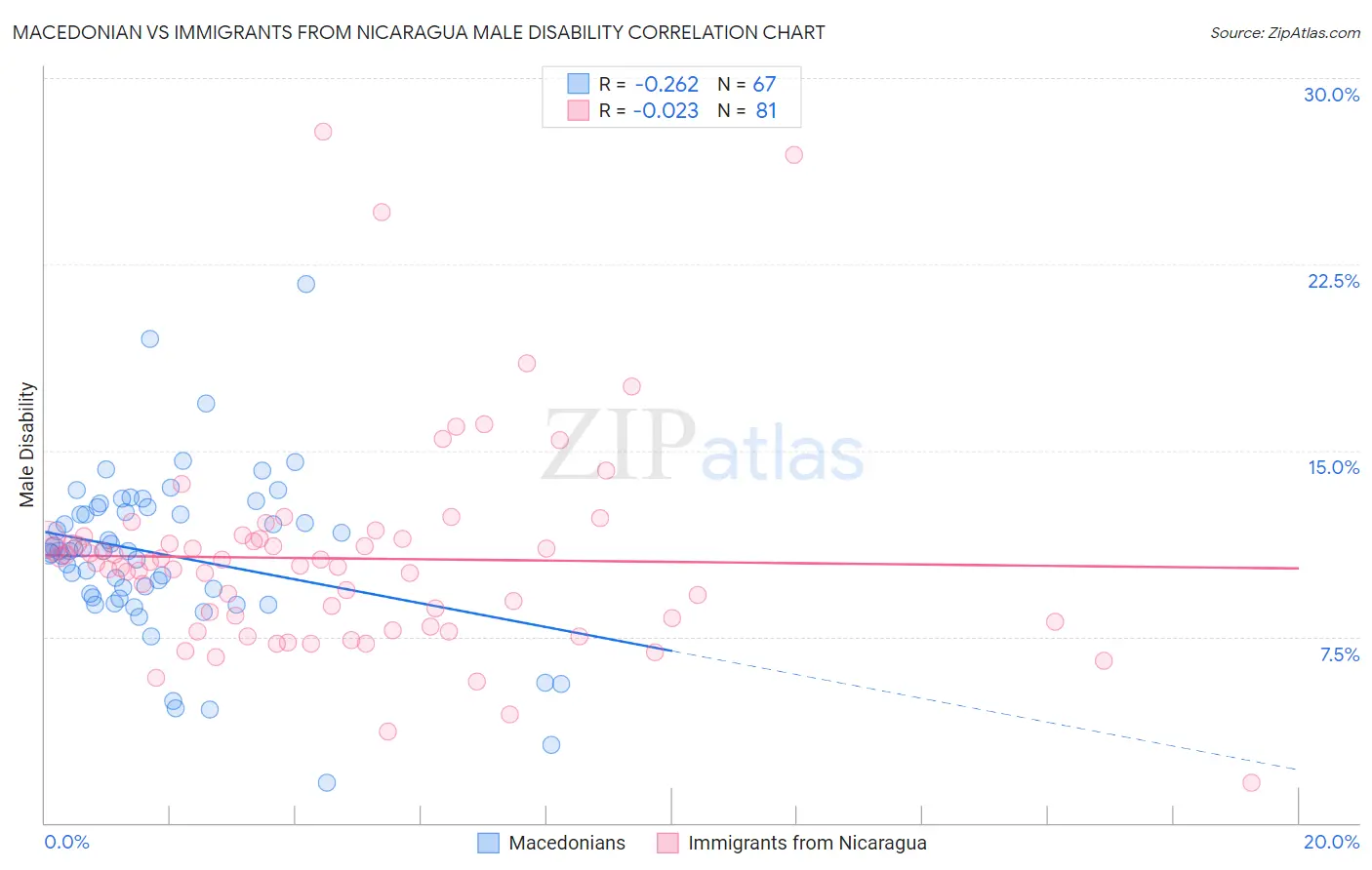 Macedonian vs Immigrants from Nicaragua Male Disability