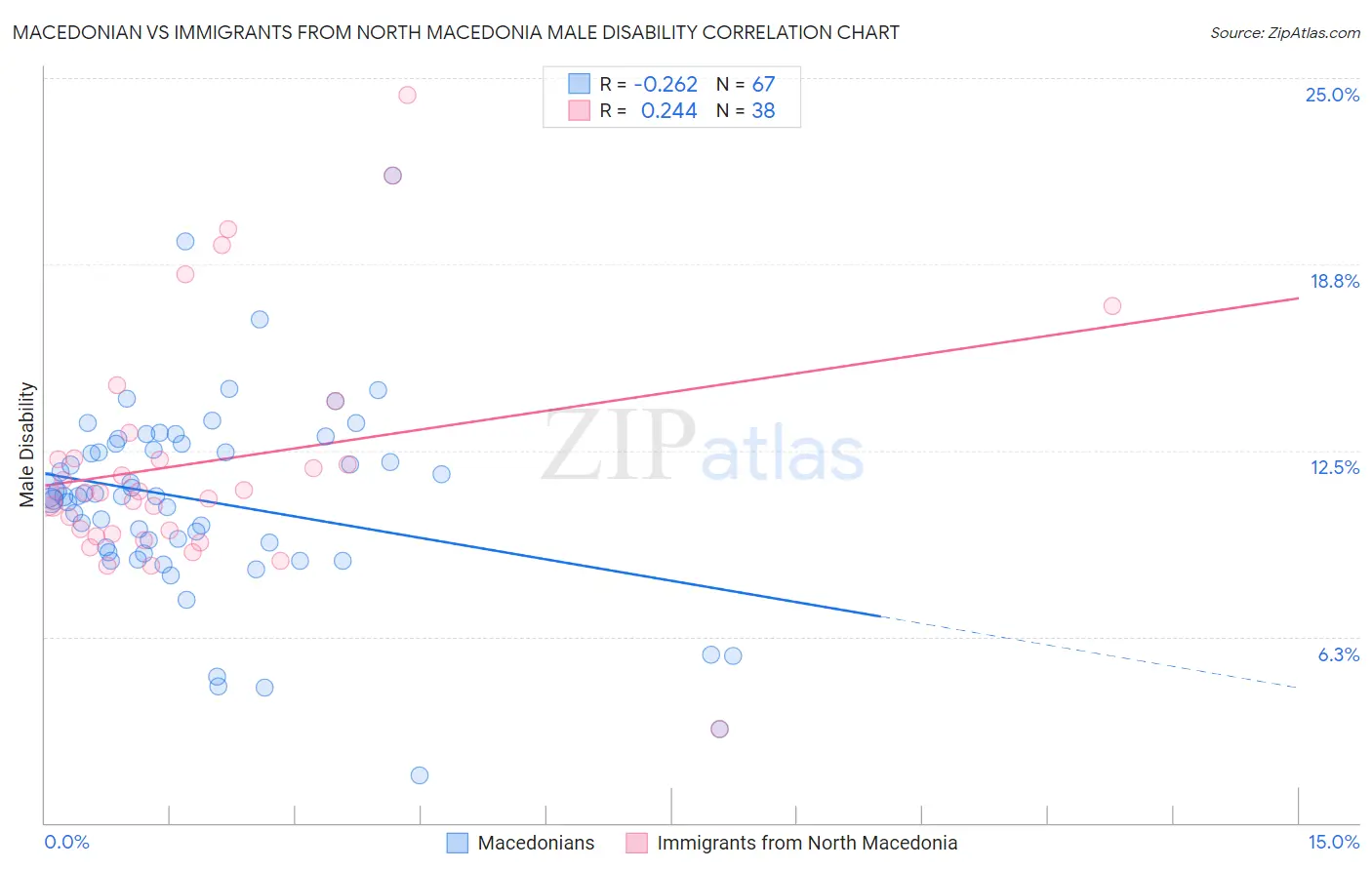 Macedonian vs Immigrants from North Macedonia Male Disability