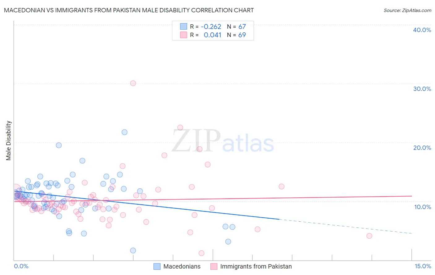 Macedonian vs Immigrants from Pakistan Male Disability