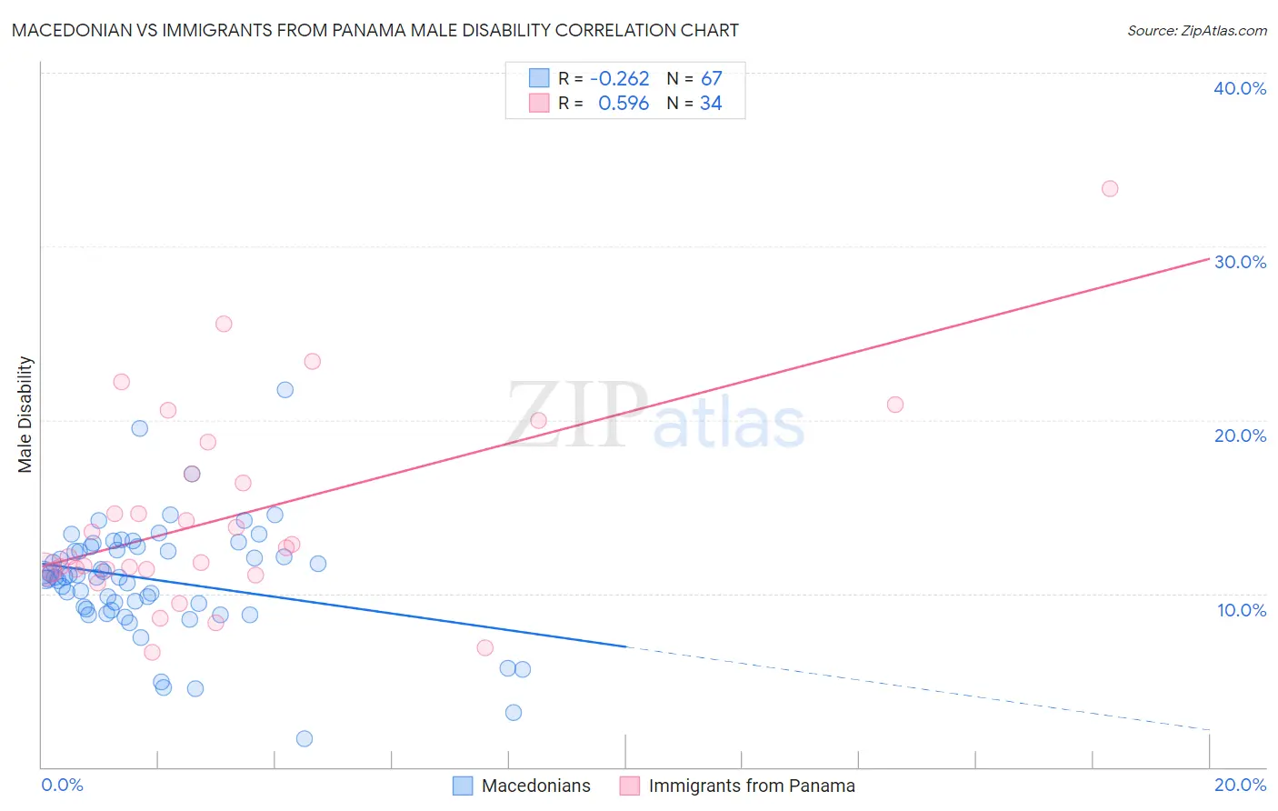 Macedonian vs Immigrants from Panama Male Disability