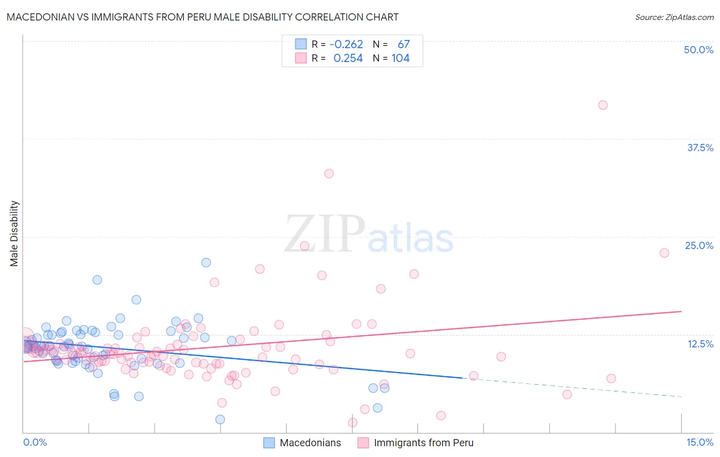 Macedonian vs Immigrants from Peru Male Disability