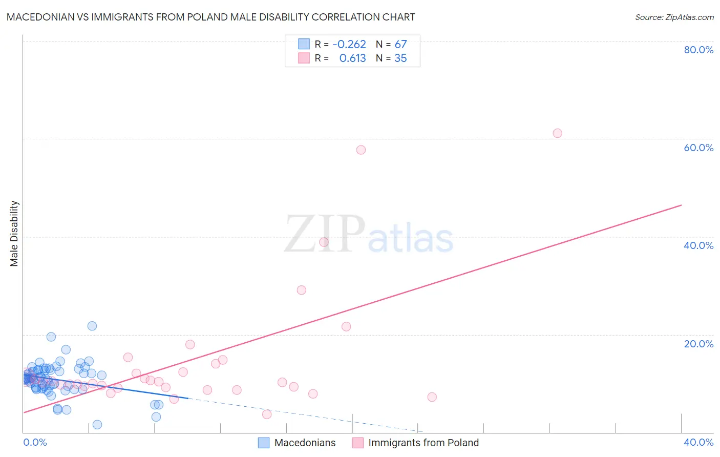 Macedonian vs Immigrants from Poland Male Disability