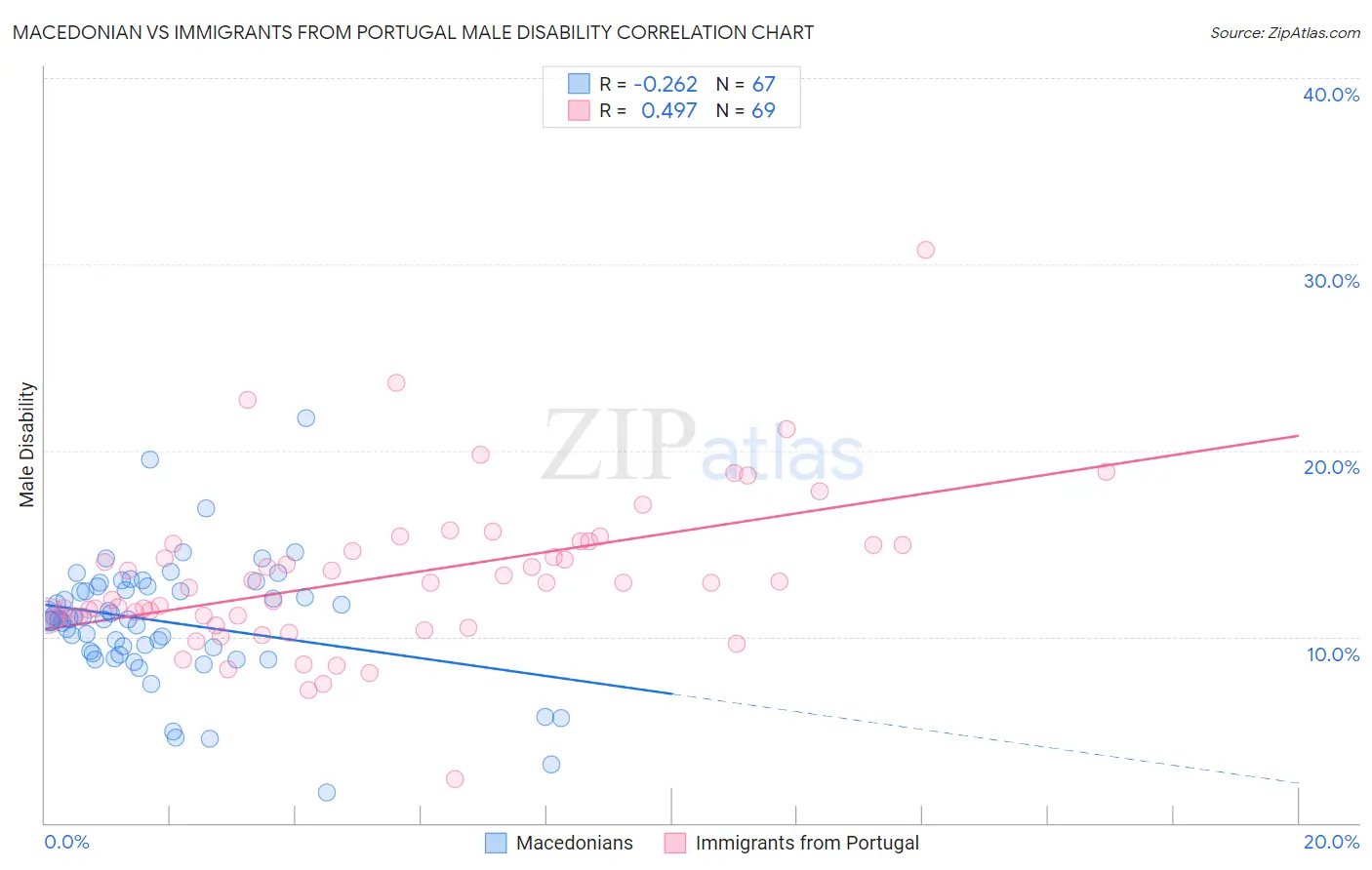 Macedonian vs Immigrants from Portugal Male Disability