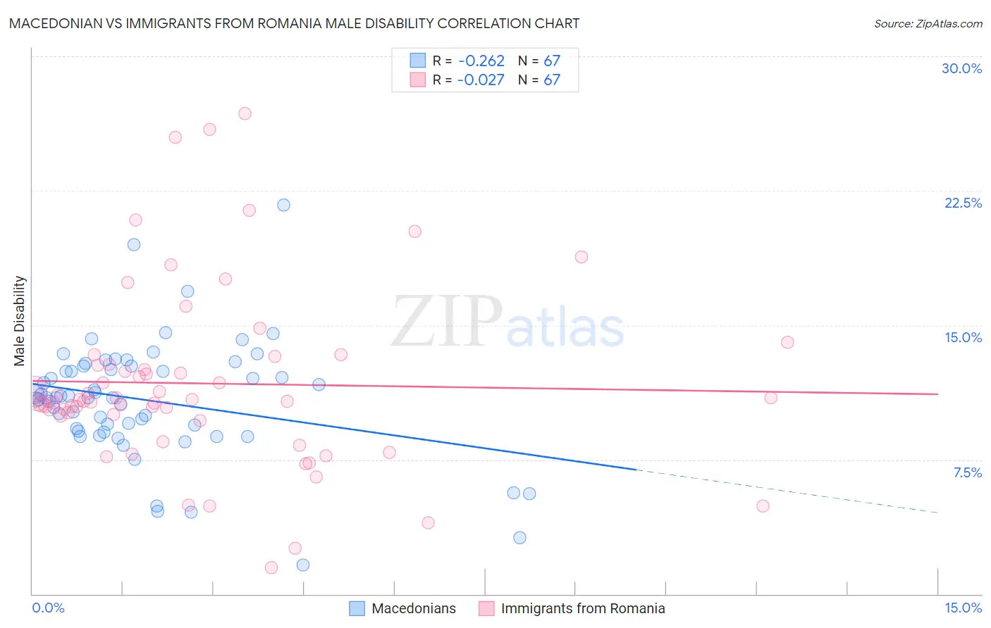 Macedonian vs Immigrants from Romania Male Disability