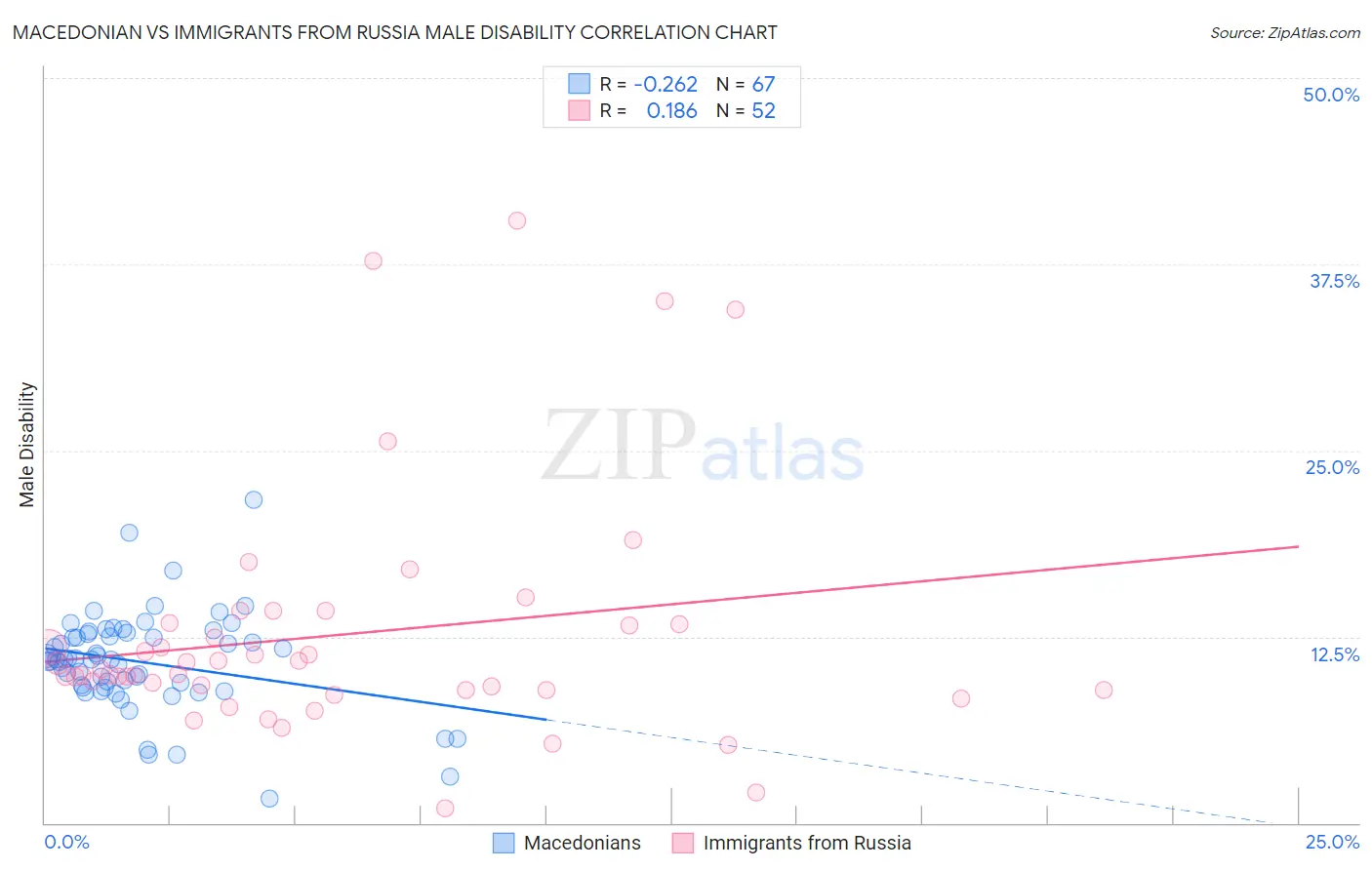 Macedonian vs Immigrants from Russia Male Disability