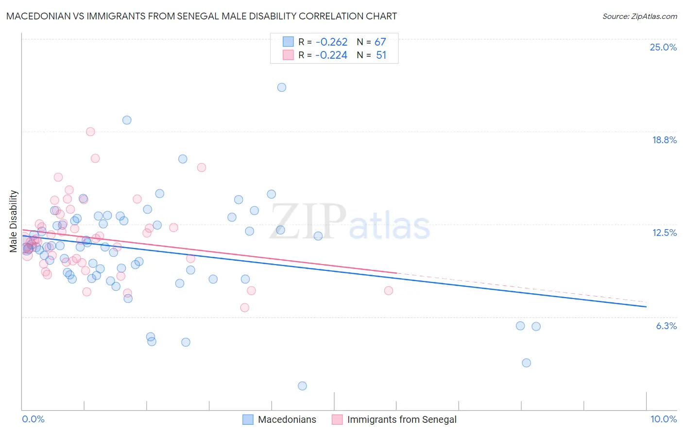 Macedonian vs Immigrants from Senegal Male Disability