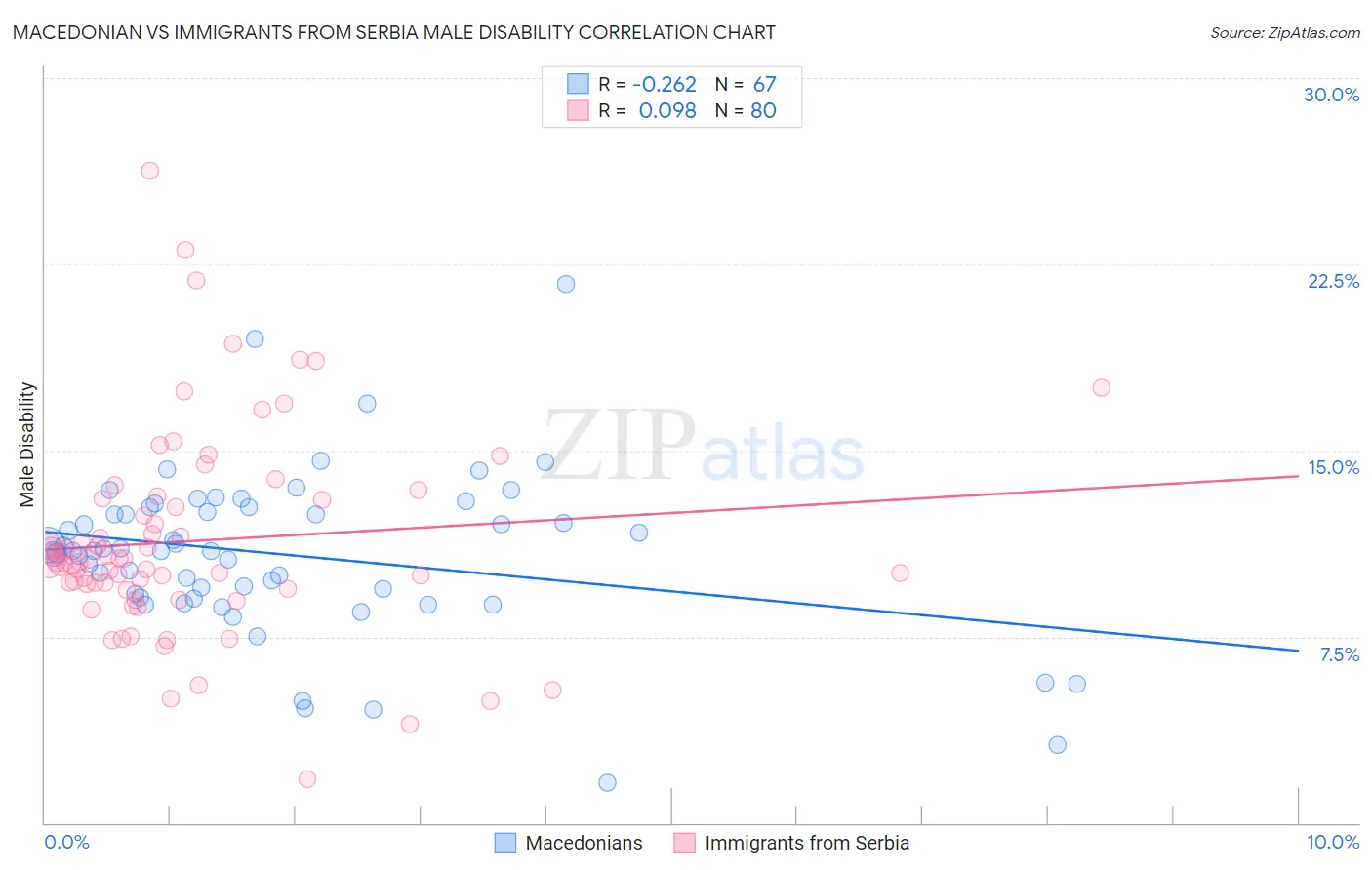 Macedonian vs Immigrants from Serbia Male Disability