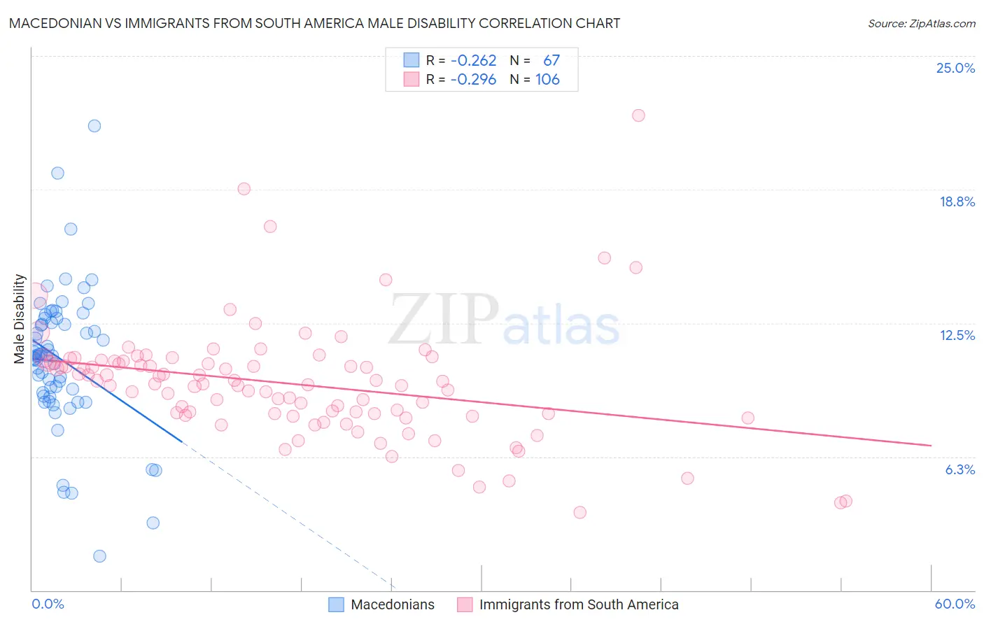 Macedonian vs Immigrants from South America Male Disability