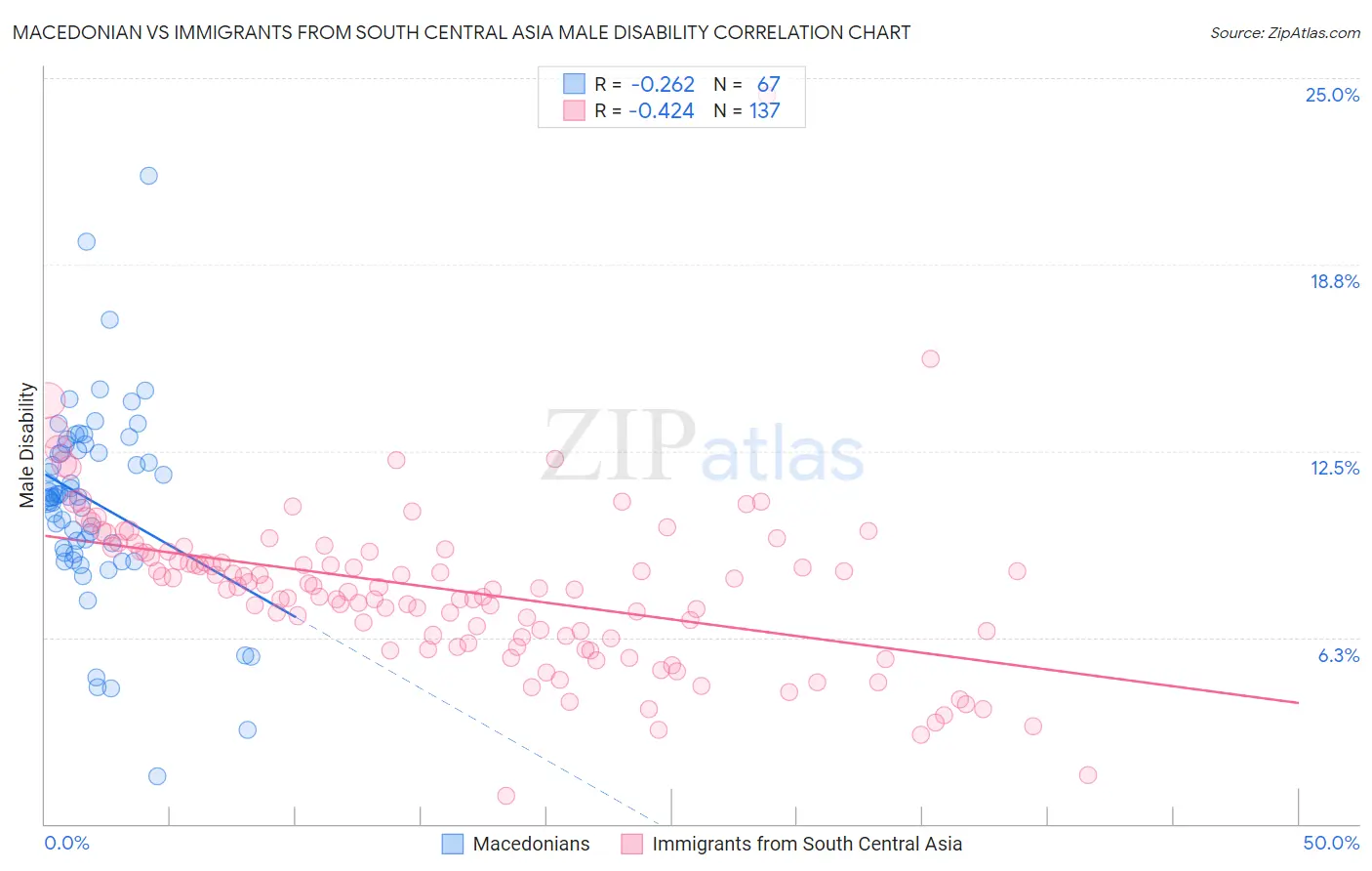 Macedonian vs Immigrants from South Central Asia Male Disability