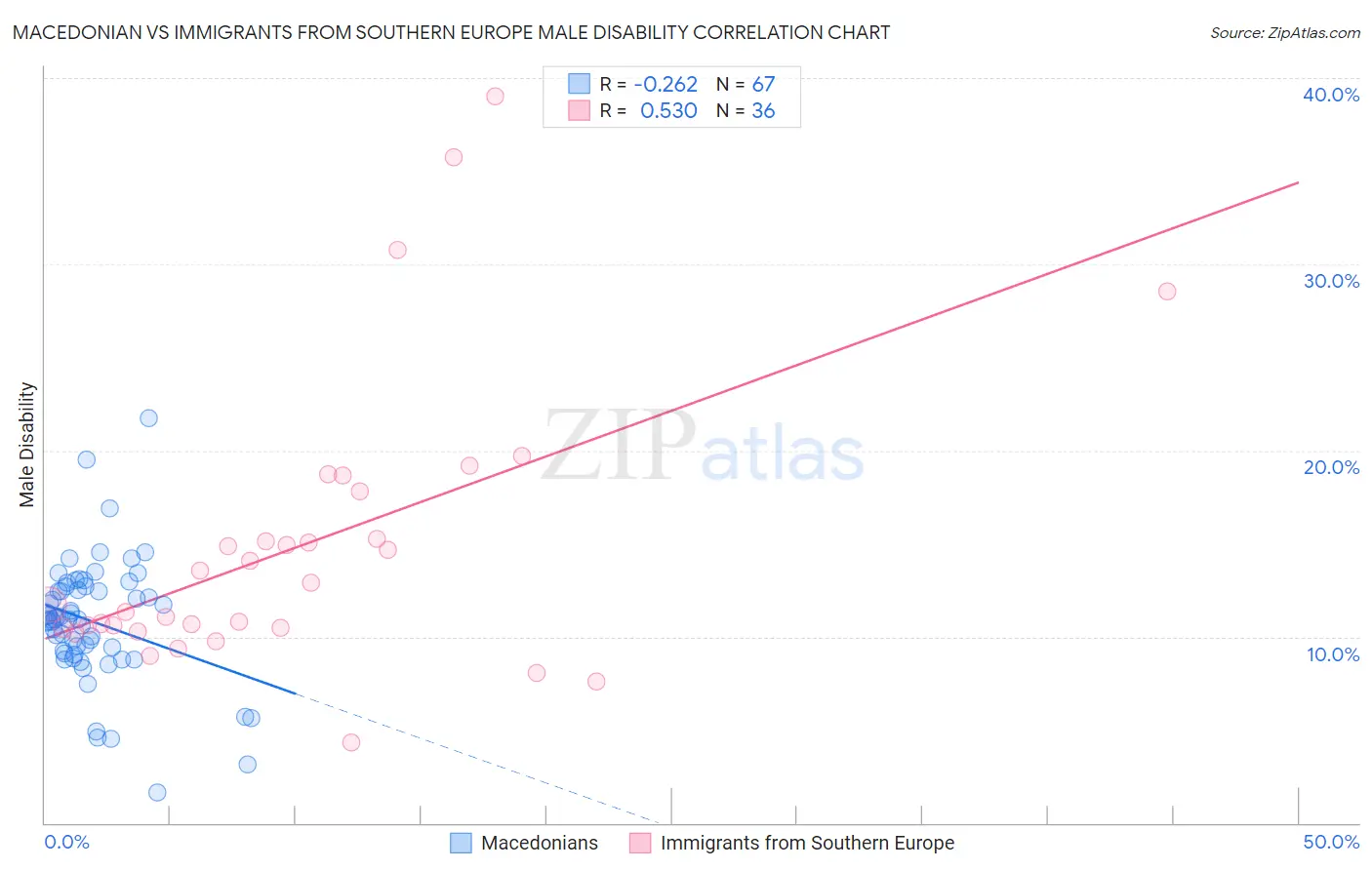 Macedonian vs Immigrants from Southern Europe Male Disability