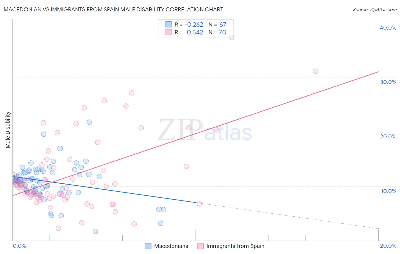 Macedonian vs Immigrants from Spain Male Disability