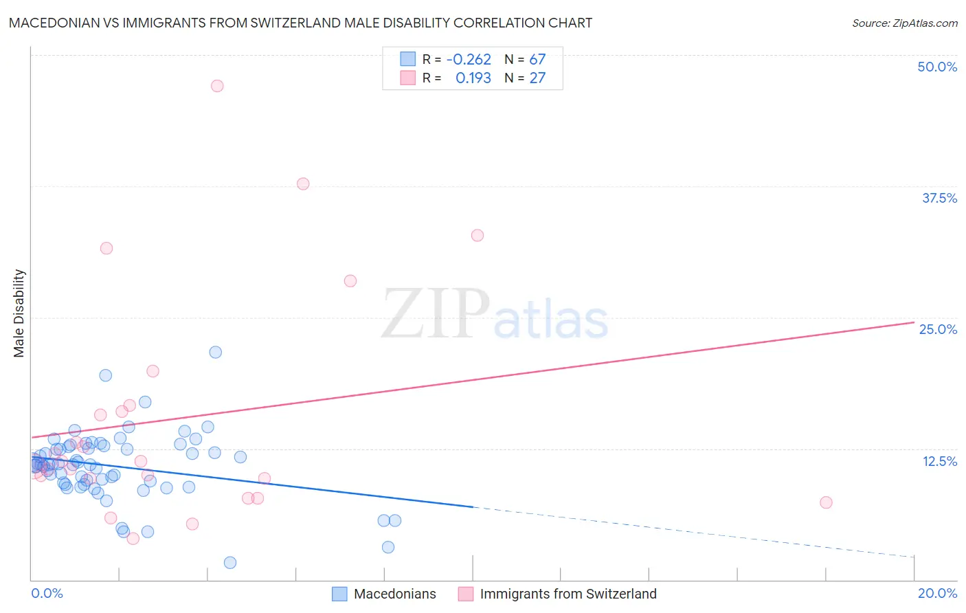 Macedonian vs Immigrants from Switzerland Male Disability