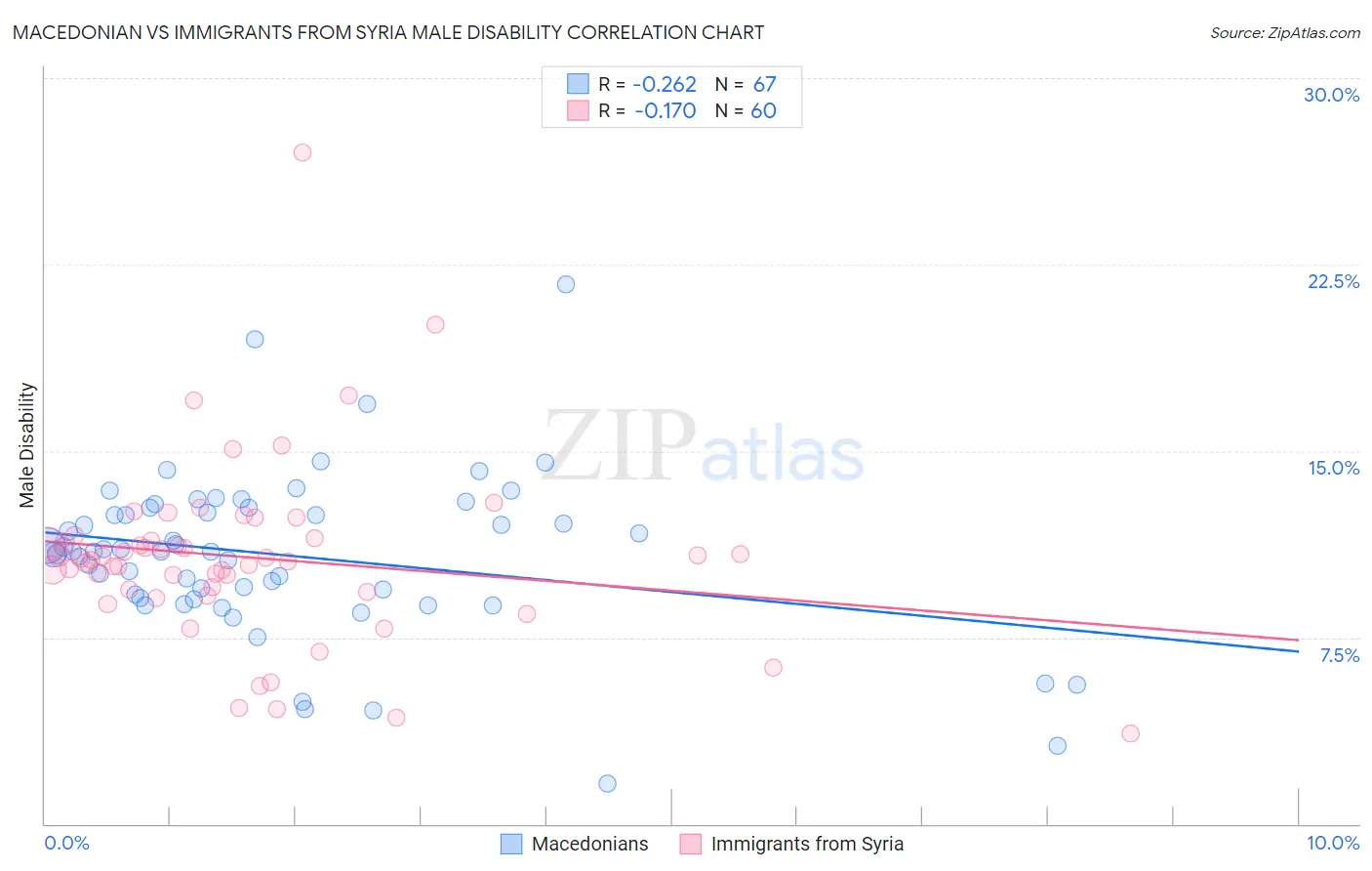 Macedonian vs Immigrants from Syria Male Disability