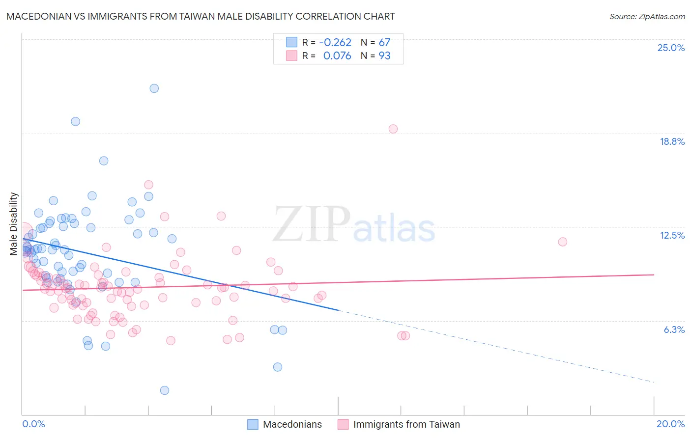 Macedonian vs Immigrants from Taiwan Male Disability