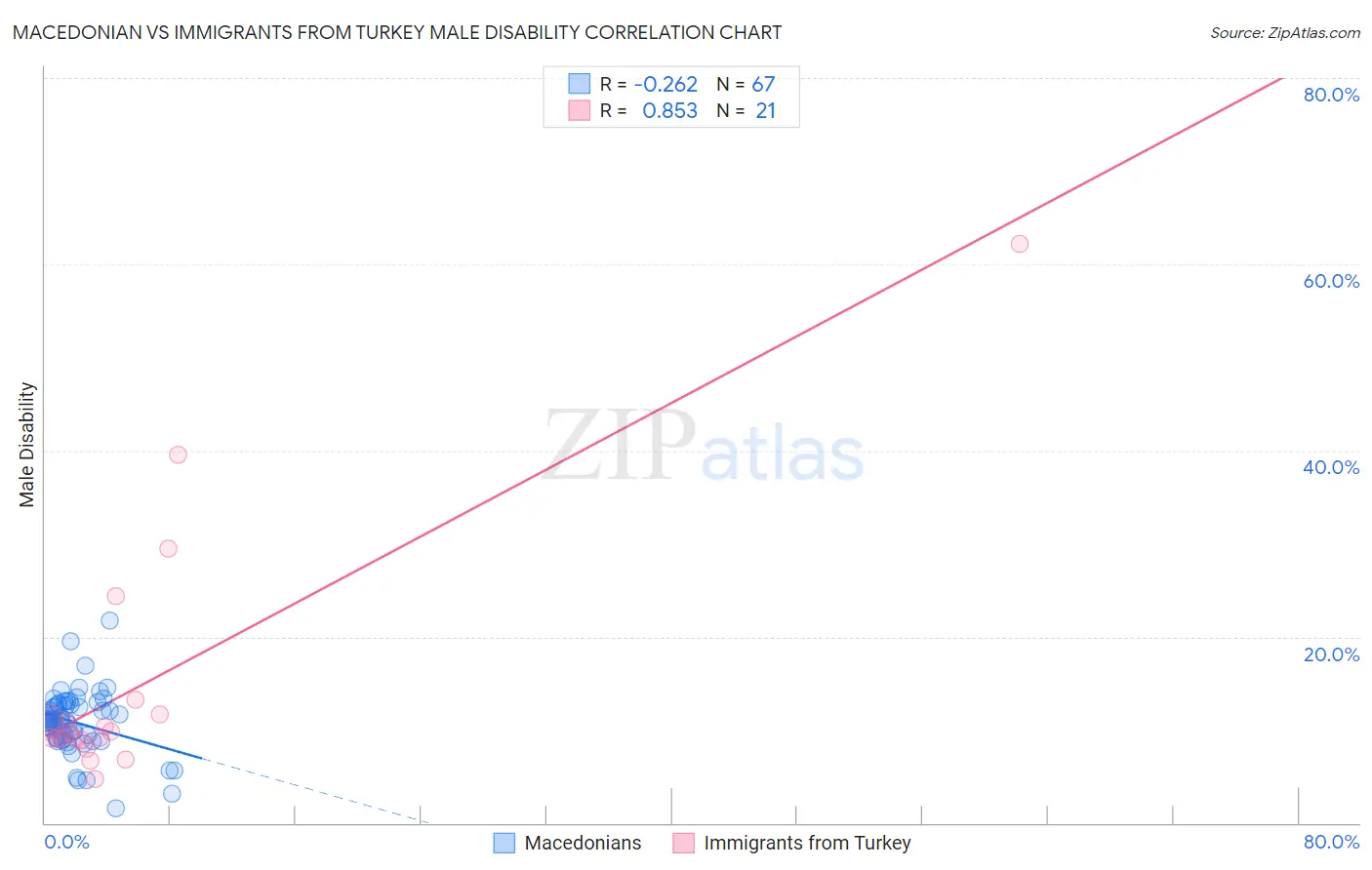 Macedonian vs Immigrants from Turkey Male Disability