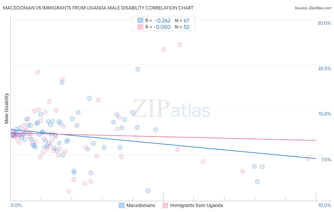 Macedonian vs Immigrants from Uganda Male Disability