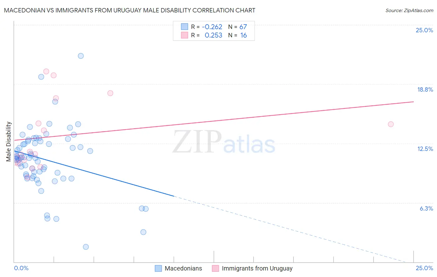 Macedonian vs Immigrants from Uruguay Male Disability