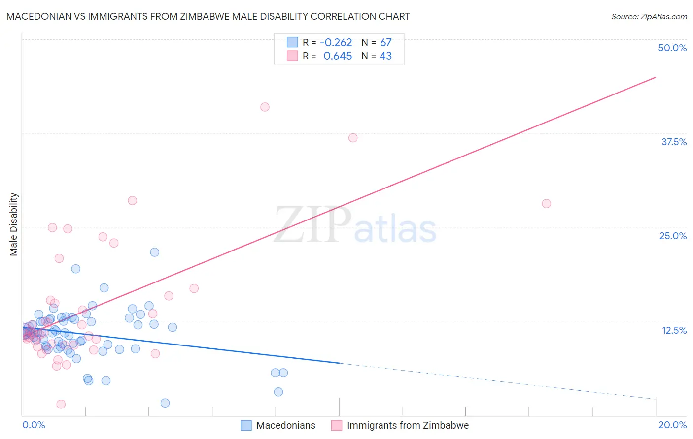 Macedonian vs Immigrants from Zimbabwe Male Disability