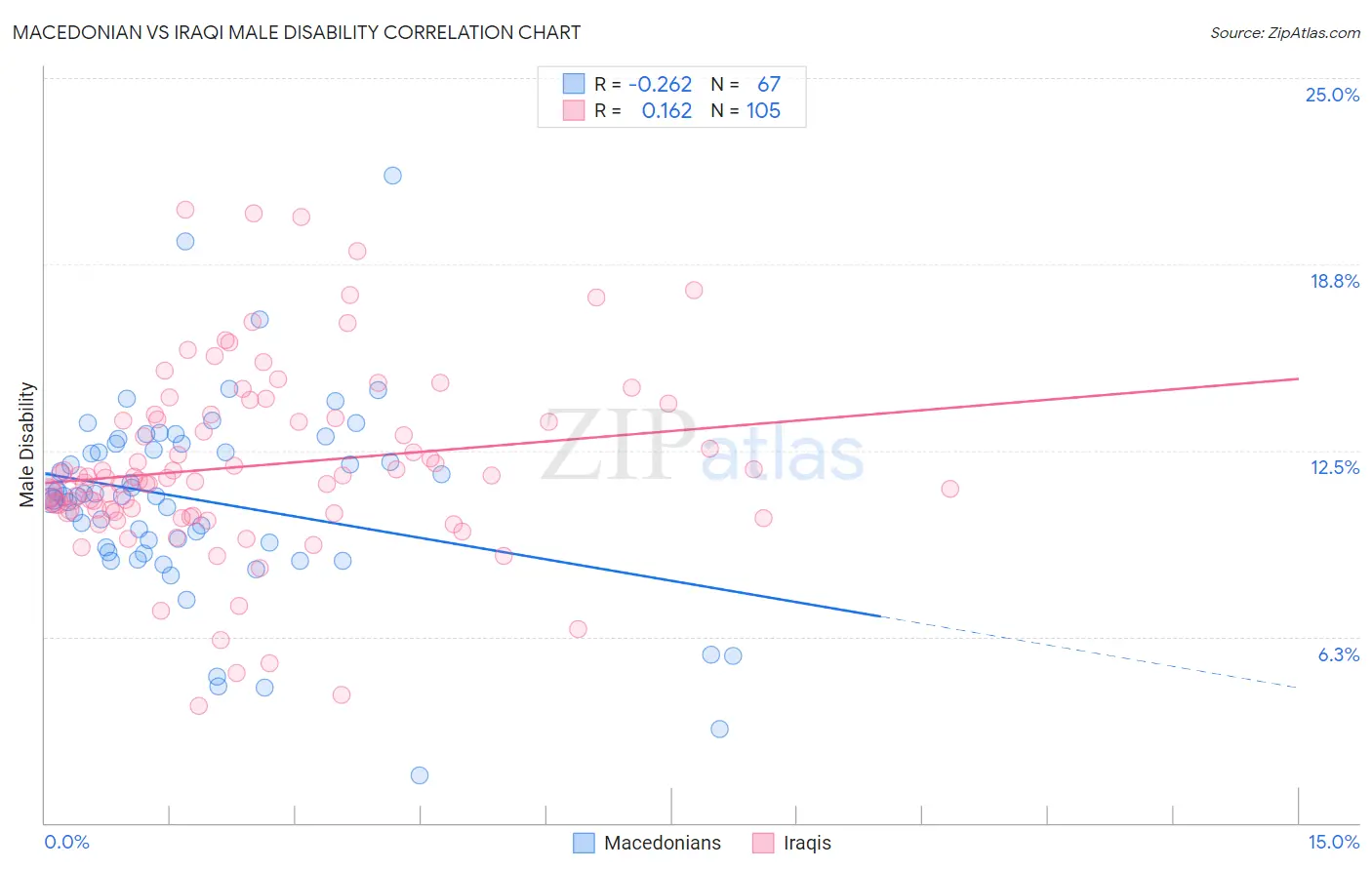 Macedonian vs Iraqi Male Disability