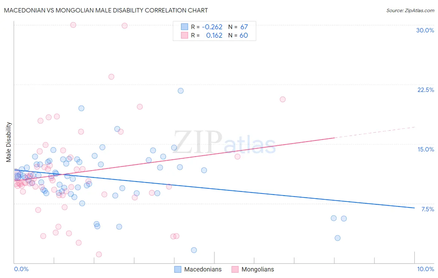 Macedonian vs Mongolian Male Disability