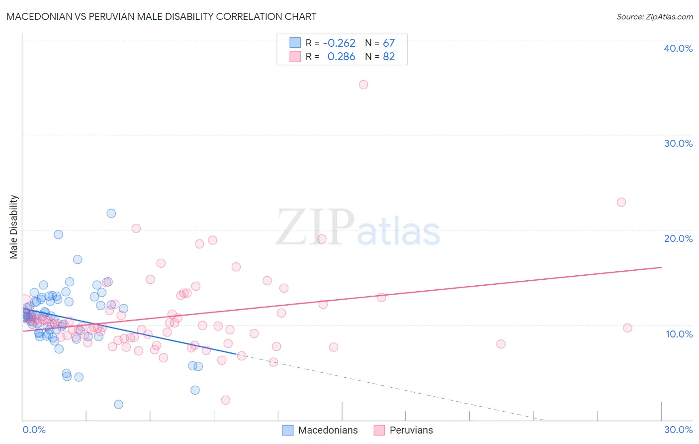 Macedonian vs Peruvian Male Disability