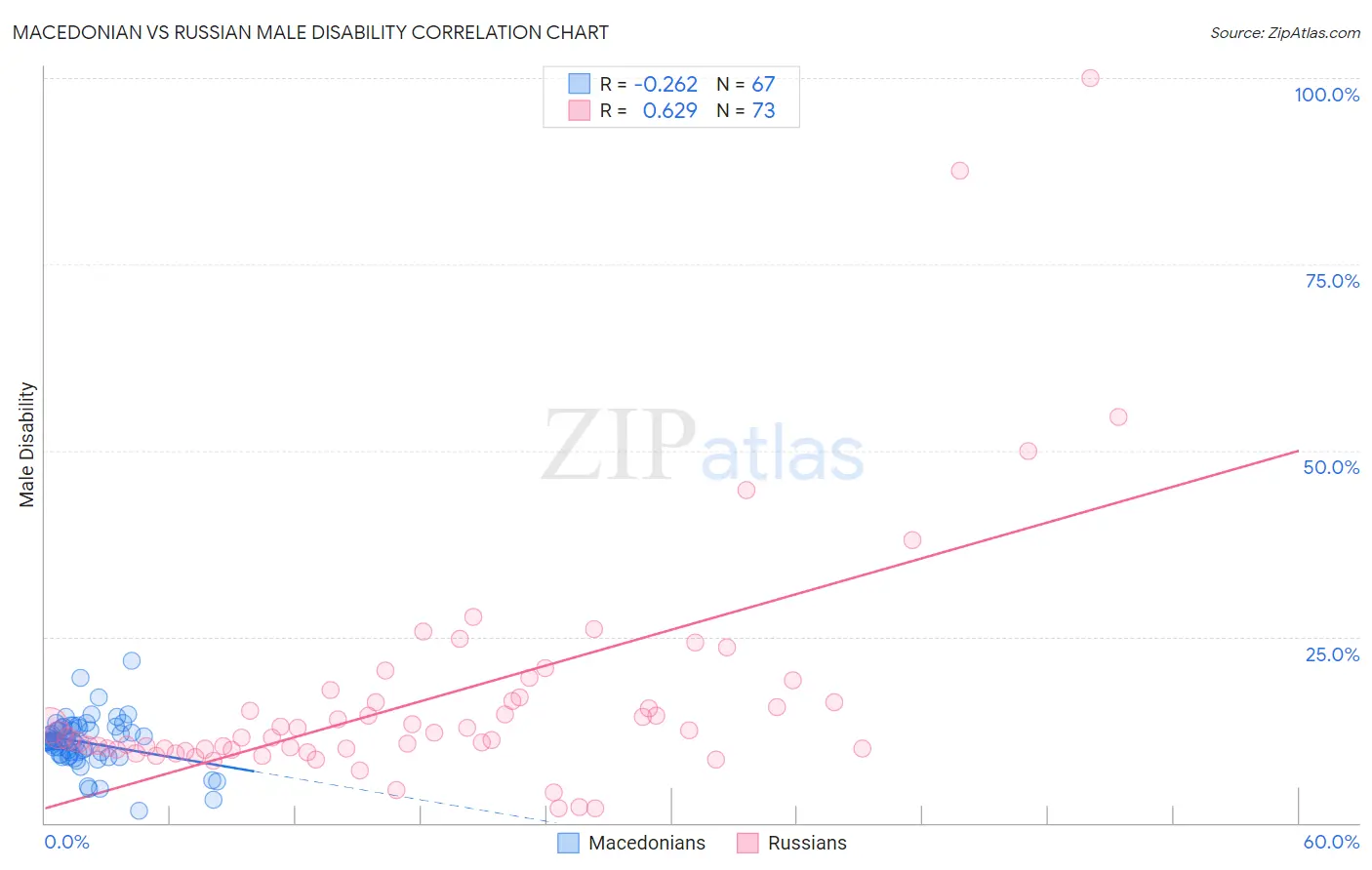Macedonian vs Russian Male Disability