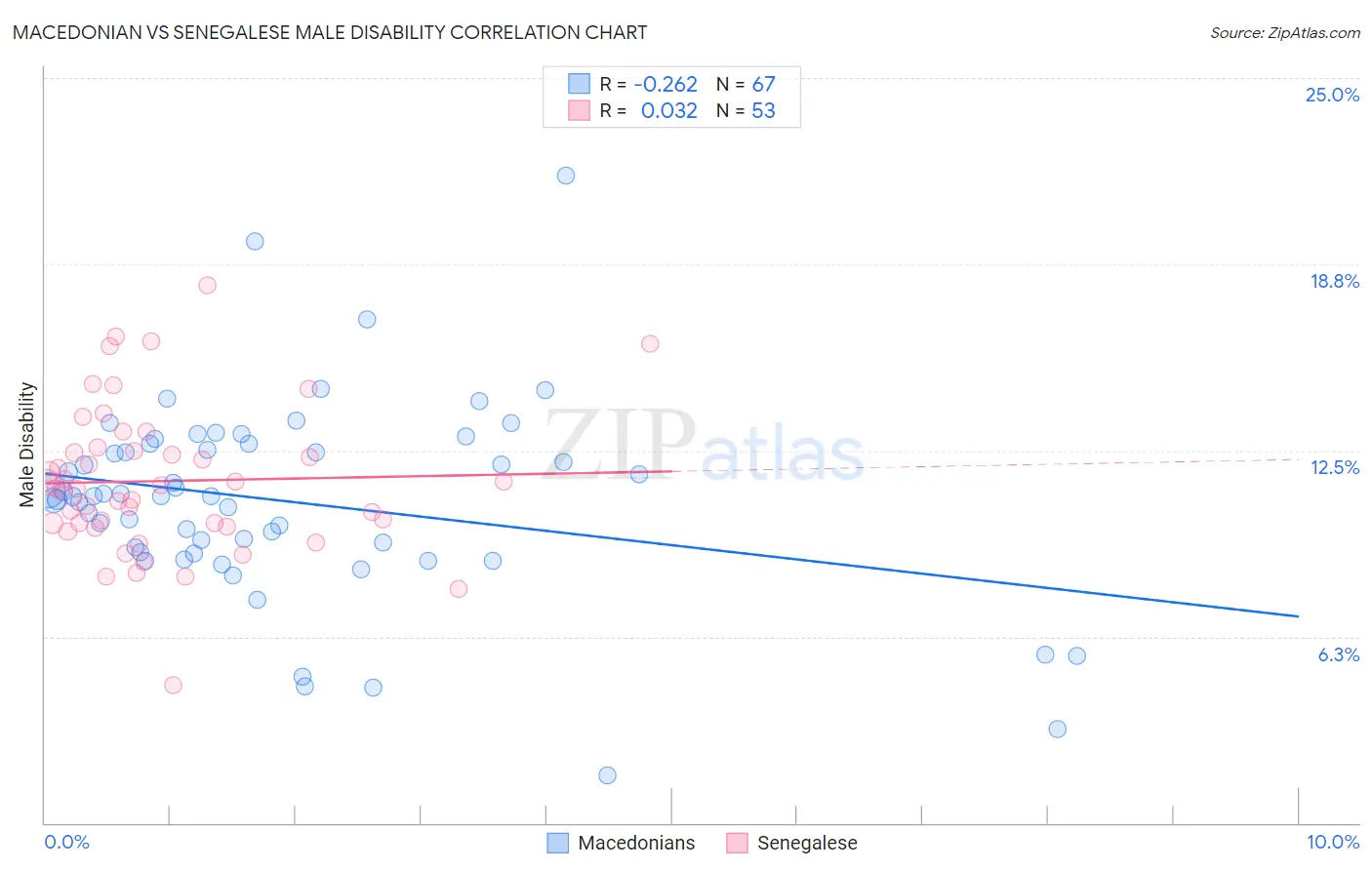 Macedonian vs Senegalese Male Disability