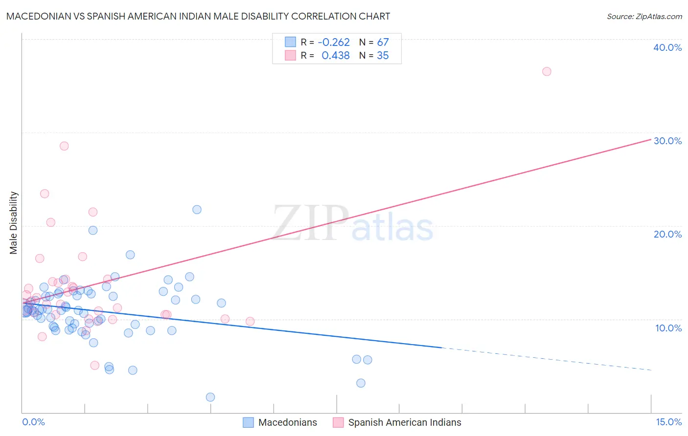 Macedonian vs Spanish American Indian Male Disability