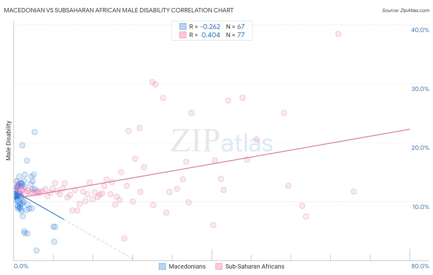 Macedonian vs Subsaharan African Male Disability