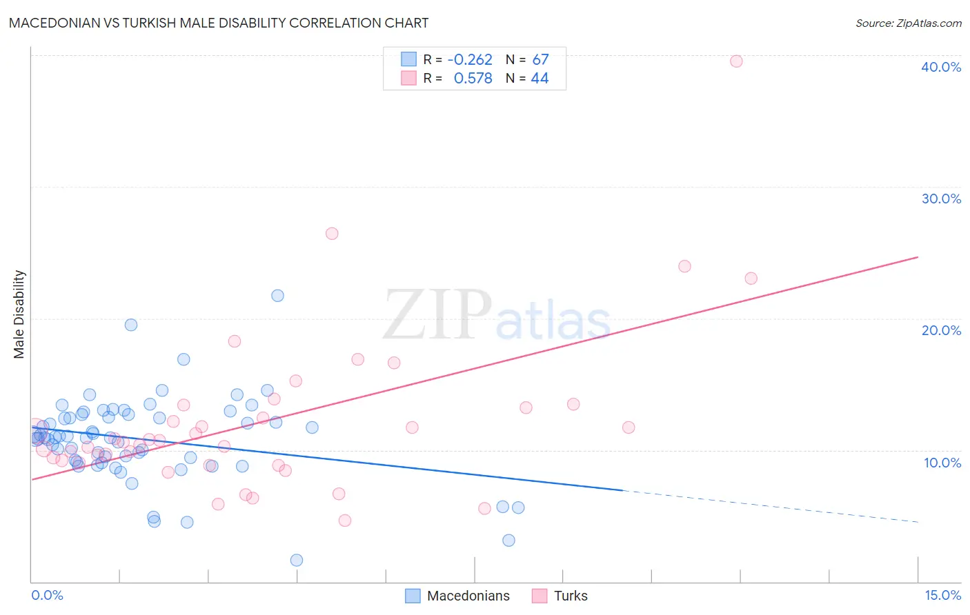 Macedonian vs Turkish Male Disability