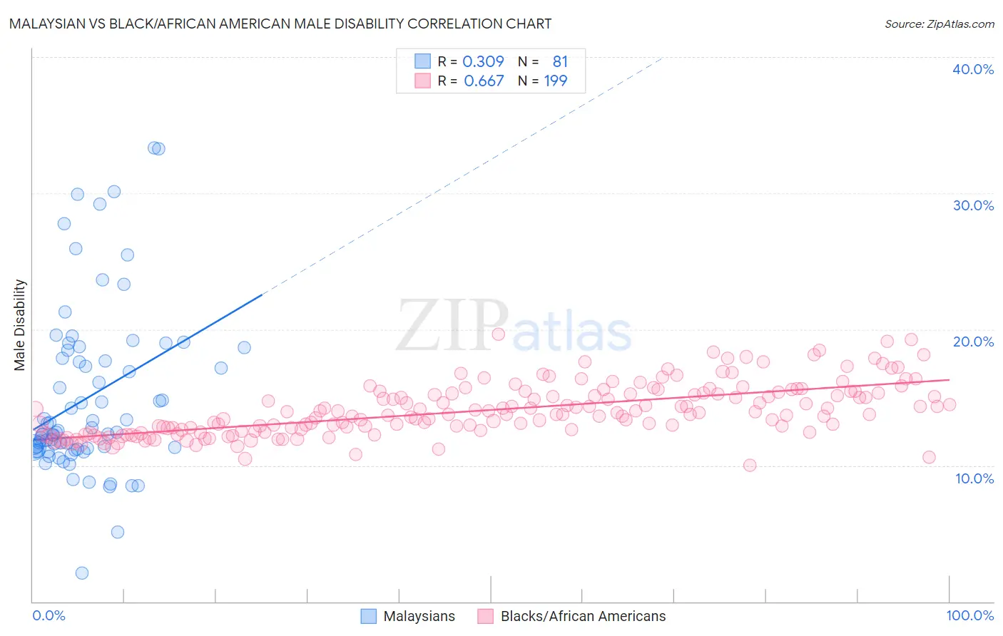 Malaysian vs Black/African American Male Disability