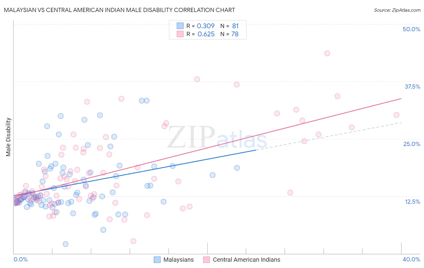 Malaysian vs Central American Indian Male Disability