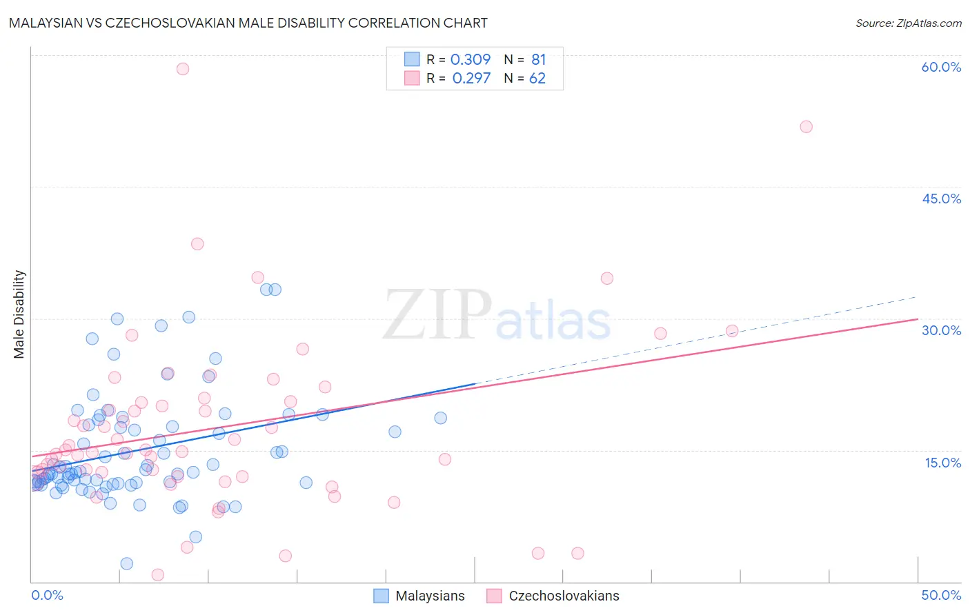 Malaysian vs Czechoslovakian Male Disability