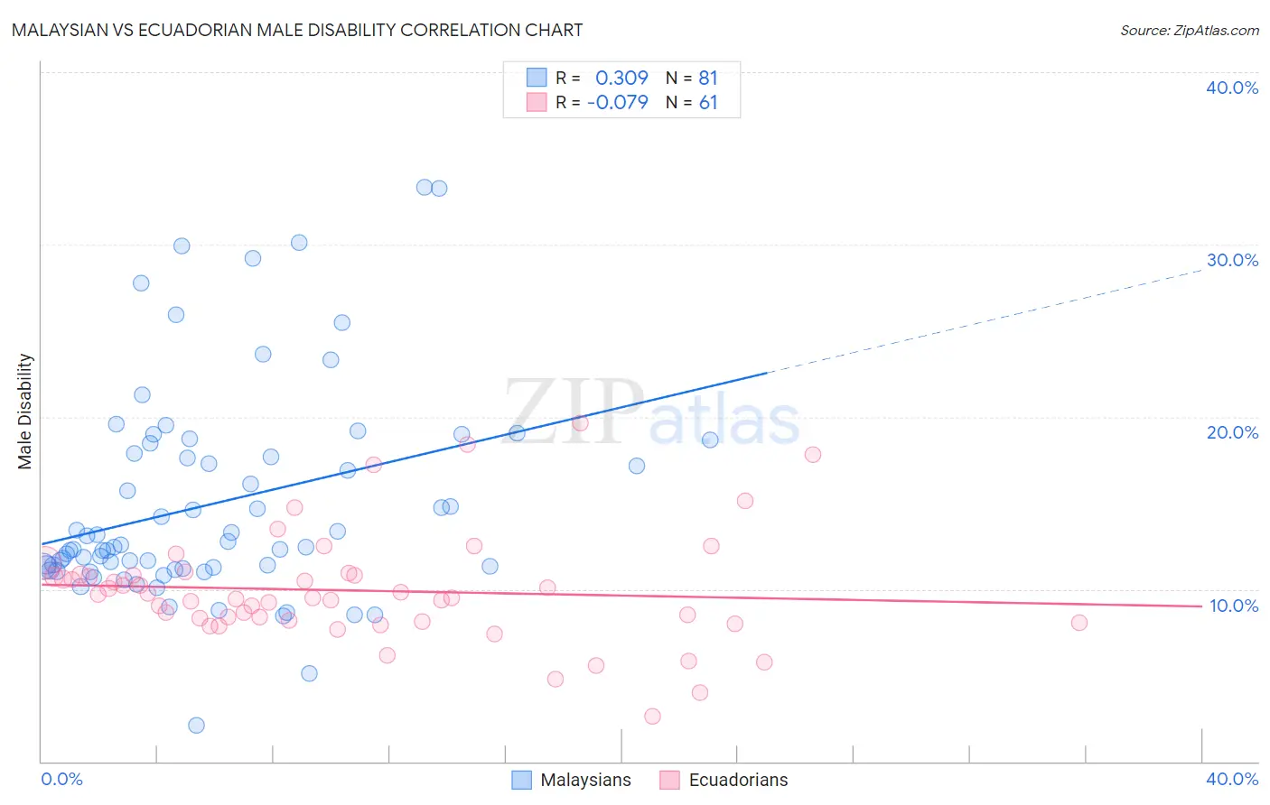 Malaysian vs Ecuadorian Male Disability