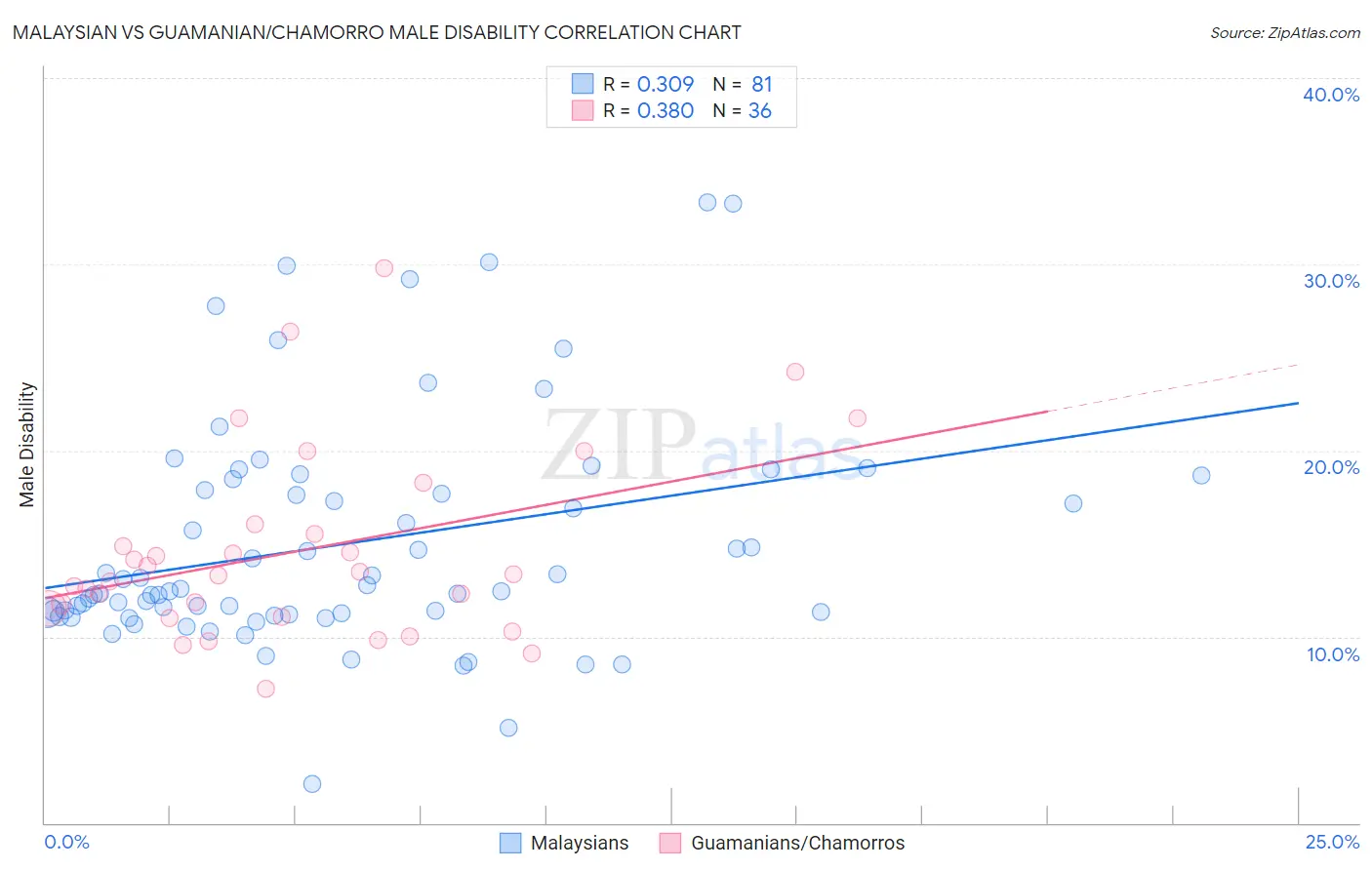 Malaysian vs Guamanian/Chamorro Male Disability