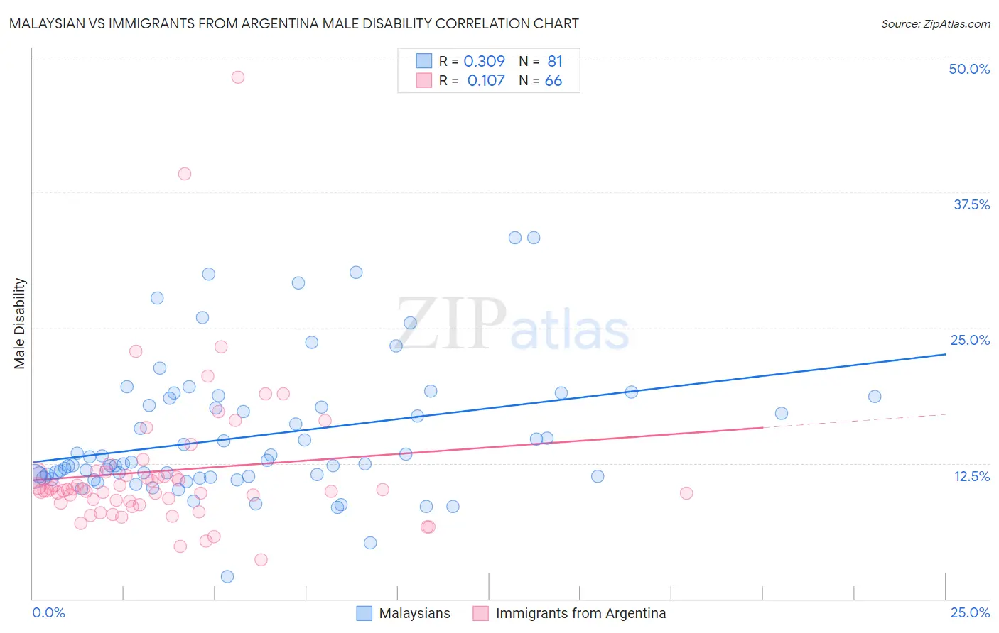 Malaysian vs Immigrants from Argentina Male Disability