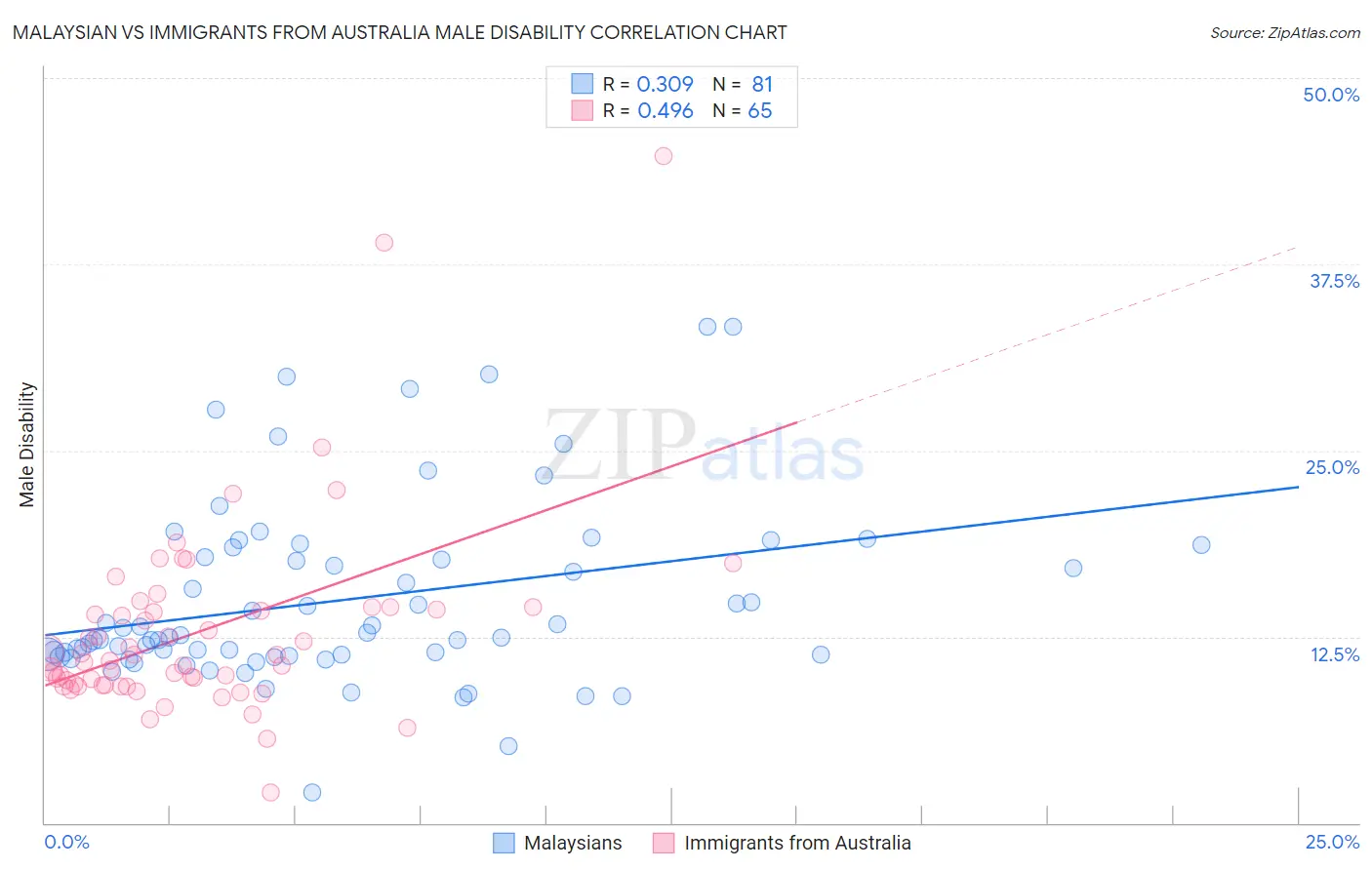 Malaysian vs Immigrants from Australia Male Disability