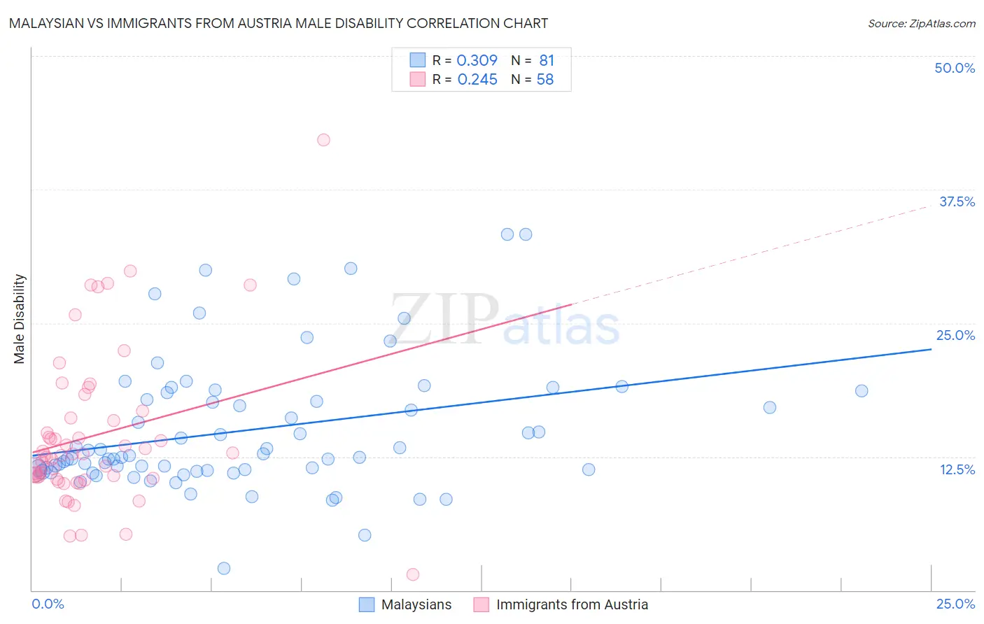 Malaysian vs Immigrants from Austria Male Disability