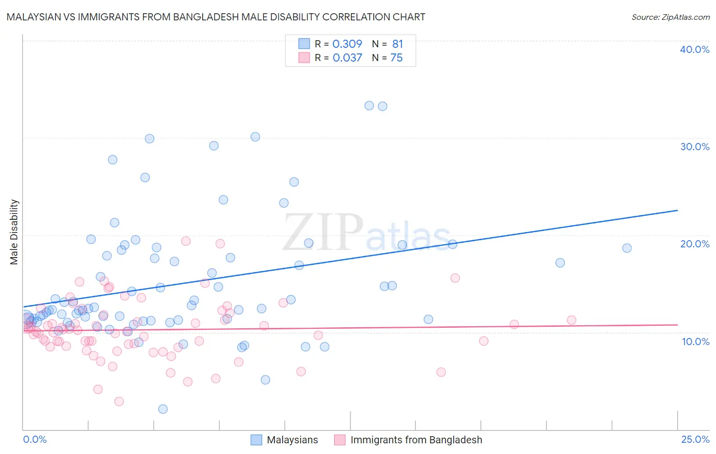 Malaysian vs Immigrants from Bangladesh Male Disability