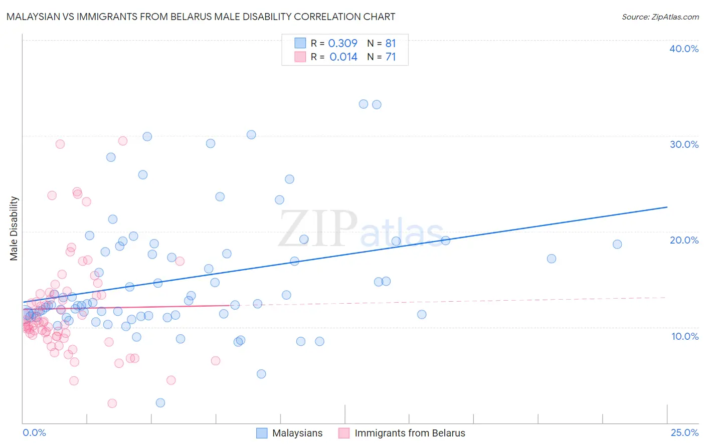 Malaysian vs Immigrants from Belarus Male Disability