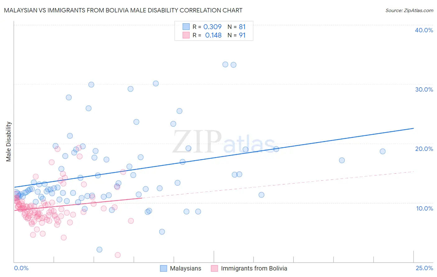 Malaysian vs Immigrants from Bolivia Male Disability