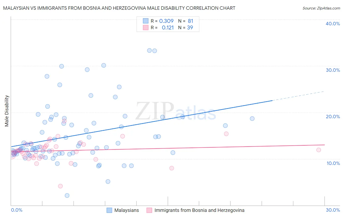 Malaysian vs Immigrants from Bosnia and Herzegovina Male Disability
