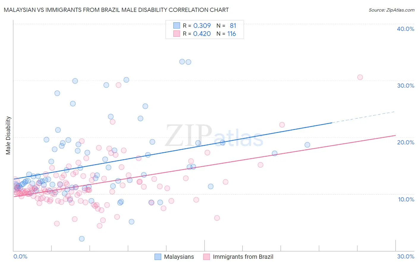 Malaysian vs Immigrants from Brazil Male Disability