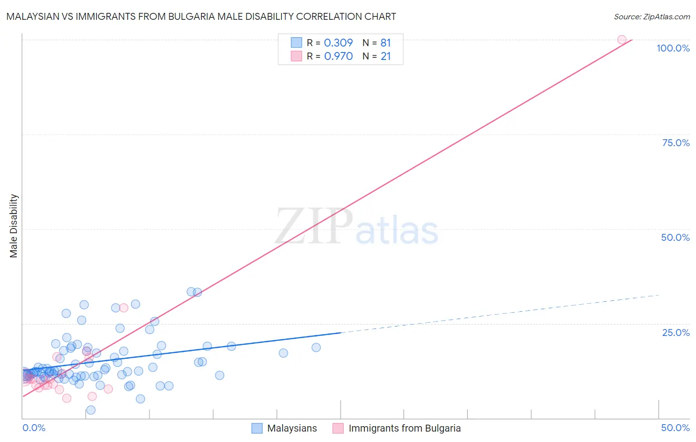 Malaysian vs Immigrants from Bulgaria Male Disability